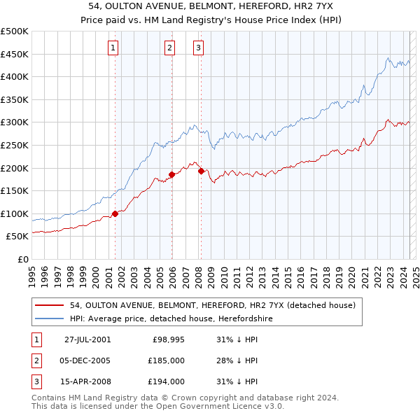 54, OULTON AVENUE, BELMONT, HEREFORD, HR2 7YX: Price paid vs HM Land Registry's House Price Index