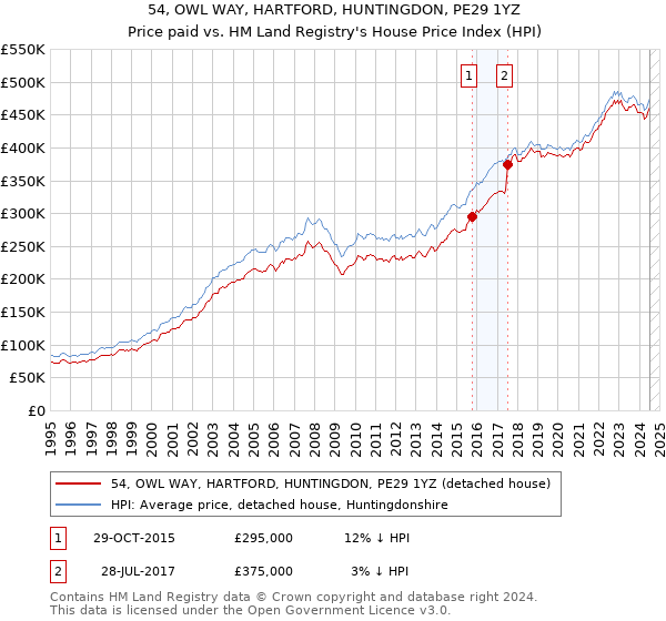 54, OWL WAY, HARTFORD, HUNTINGDON, PE29 1YZ: Price paid vs HM Land Registry's House Price Index