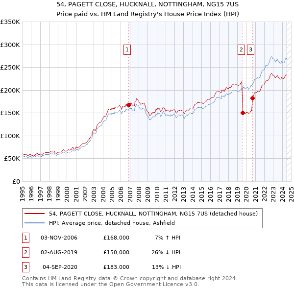 54, PAGETT CLOSE, HUCKNALL, NOTTINGHAM, NG15 7US: Price paid vs HM Land Registry's House Price Index