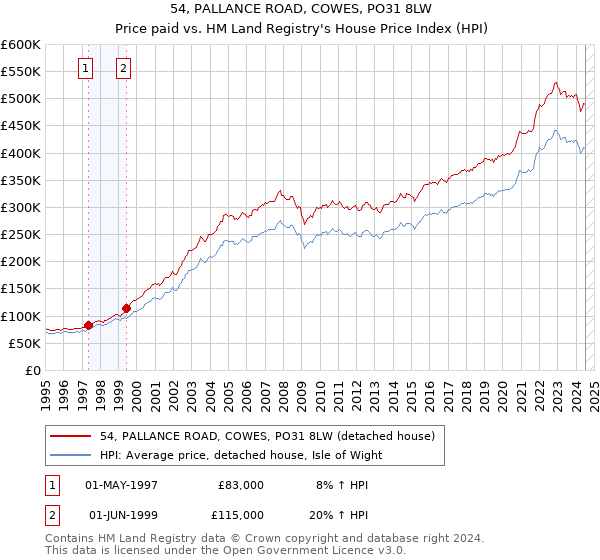 54, PALLANCE ROAD, COWES, PO31 8LW: Price paid vs HM Land Registry's House Price Index