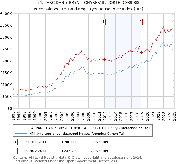 54, PARC DAN Y BRYN, TONYREFAIL, PORTH, CF39 8JS: Price paid vs HM Land Registry's House Price Index