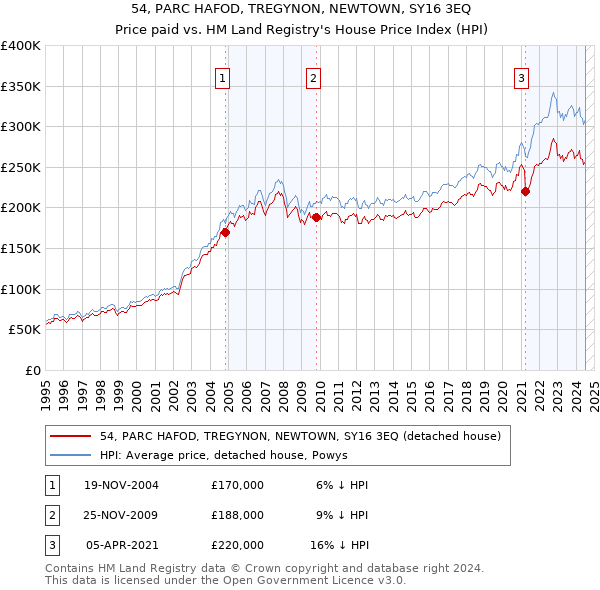 54, PARC HAFOD, TREGYNON, NEWTOWN, SY16 3EQ: Price paid vs HM Land Registry's House Price Index