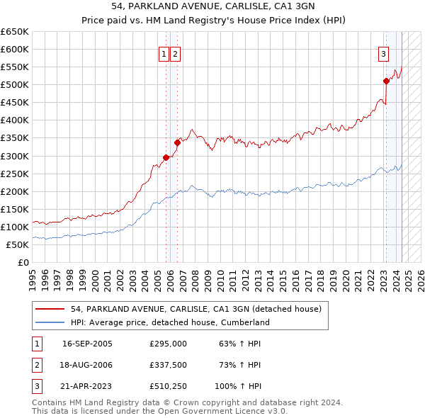 54, PARKLAND AVENUE, CARLISLE, CA1 3GN: Price paid vs HM Land Registry's House Price Index