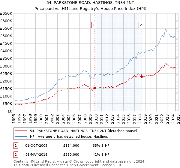 54, PARKSTONE ROAD, HASTINGS, TN34 2NT: Price paid vs HM Land Registry's House Price Index