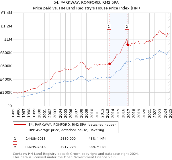 54, PARKWAY, ROMFORD, RM2 5PA: Price paid vs HM Land Registry's House Price Index