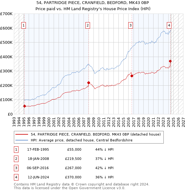 54, PARTRIDGE PIECE, CRANFIELD, BEDFORD, MK43 0BP: Price paid vs HM Land Registry's House Price Index