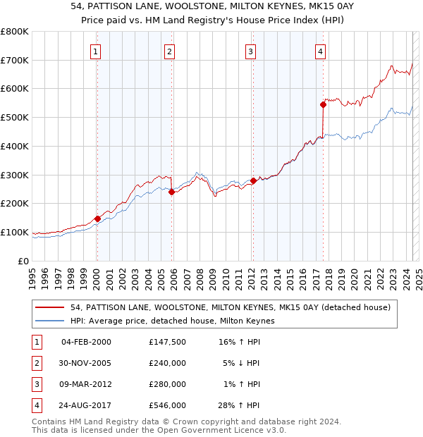 54, PATTISON LANE, WOOLSTONE, MILTON KEYNES, MK15 0AY: Price paid vs HM Land Registry's House Price Index