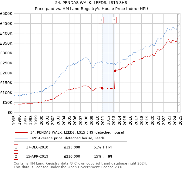 54, PENDAS WALK, LEEDS, LS15 8HS: Price paid vs HM Land Registry's House Price Index