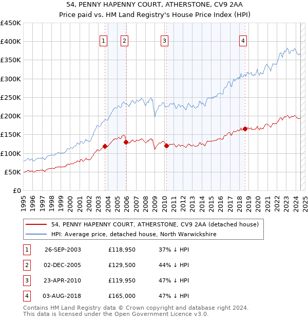 54, PENNY HAPENNY COURT, ATHERSTONE, CV9 2AA: Price paid vs HM Land Registry's House Price Index