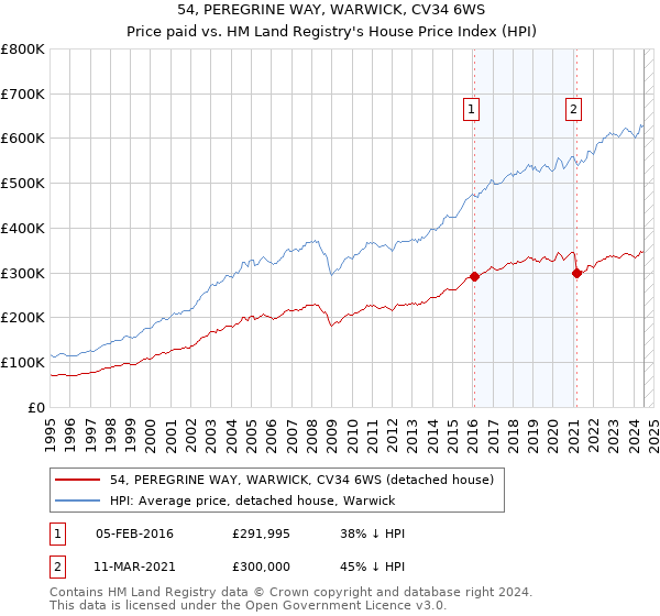 54, PEREGRINE WAY, WARWICK, CV34 6WS: Price paid vs HM Land Registry's House Price Index