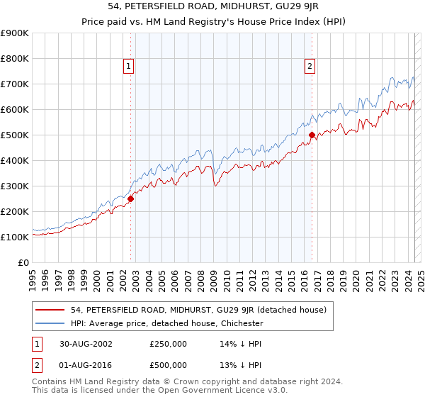 54, PETERSFIELD ROAD, MIDHURST, GU29 9JR: Price paid vs HM Land Registry's House Price Index