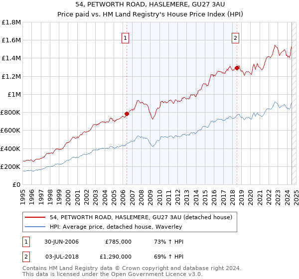 54, PETWORTH ROAD, HASLEMERE, GU27 3AU: Price paid vs HM Land Registry's House Price Index