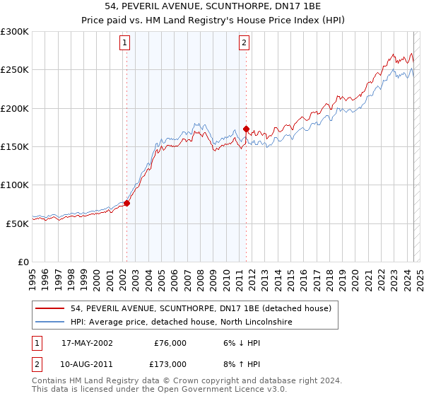 54, PEVERIL AVENUE, SCUNTHORPE, DN17 1BE: Price paid vs HM Land Registry's House Price Index