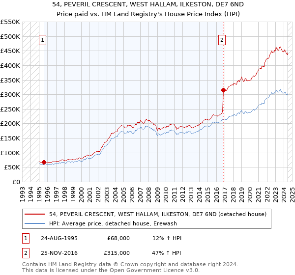 54, PEVERIL CRESCENT, WEST HALLAM, ILKESTON, DE7 6ND: Price paid vs HM Land Registry's House Price Index