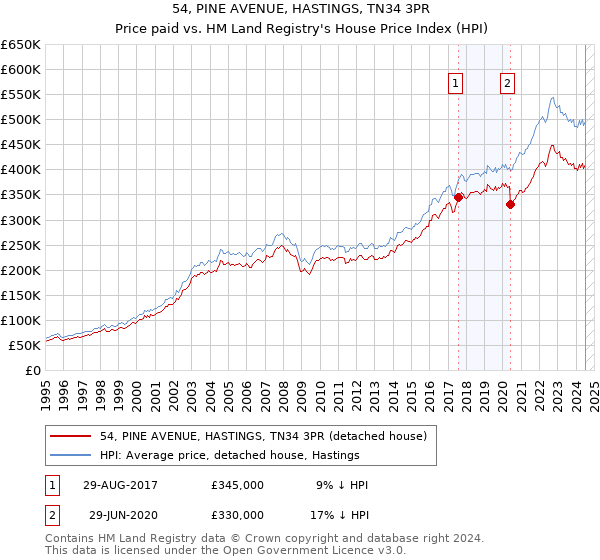 54, PINE AVENUE, HASTINGS, TN34 3PR: Price paid vs HM Land Registry's House Price Index