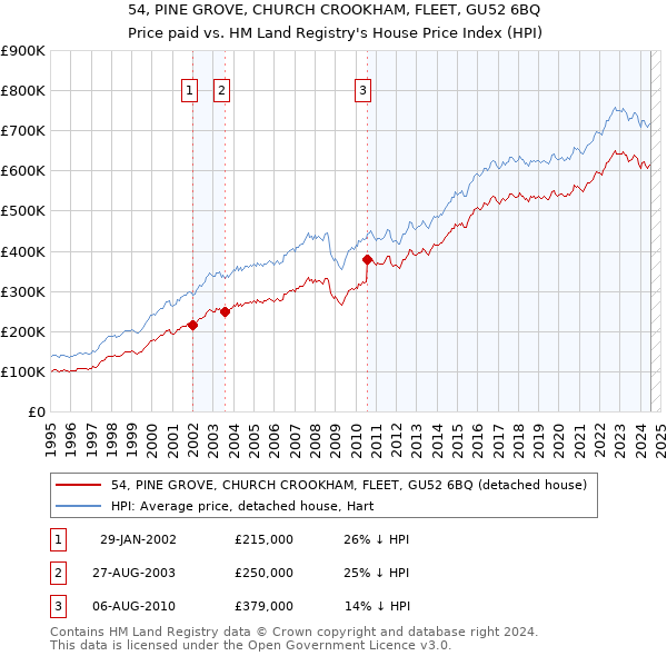 54, PINE GROVE, CHURCH CROOKHAM, FLEET, GU52 6BQ: Price paid vs HM Land Registry's House Price Index