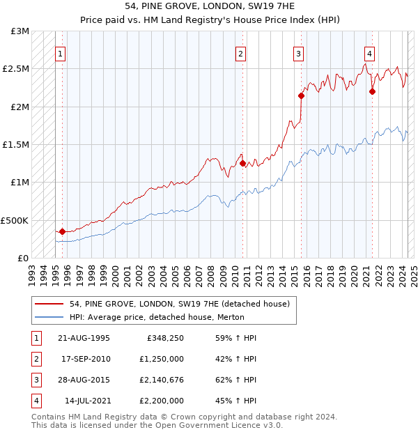 54, PINE GROVE, LONDON, SW19 7HE: Price paid vs HM Land Registry's House Price Index