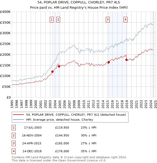 54, POPLAR DRIVE, COPPULL, CHORLEY, PR7 4LS: Price paid vs HM Land Registry's House Price Index