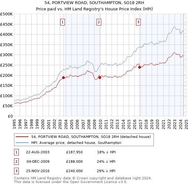 54, PORTVIEW ROAD, SOUTHAMPTON, SO18 2RH: Price paid vs HM Land Registry's House Price Index