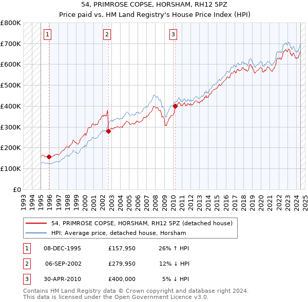 54, PRIMROSE COPSE, HORSHAM, RH12 5PZ: Price paid vs HM Land Registry's House Price Index