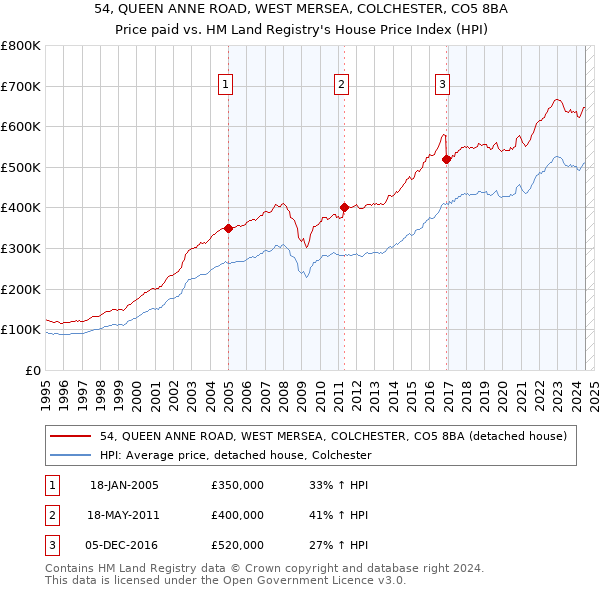 54, QUEEN ANNE ROAD, WEST MERSEA, COLCHESTER, CO5 8BA: Price paid vs HM Land Registry's House Price Index