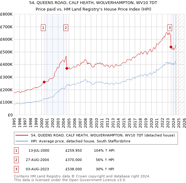 54, QUEENS ROAD, CALF HEATH, WOLVERHAMPTON, WV10 7DT: Price paid vs HM Land Registry's House Price Index