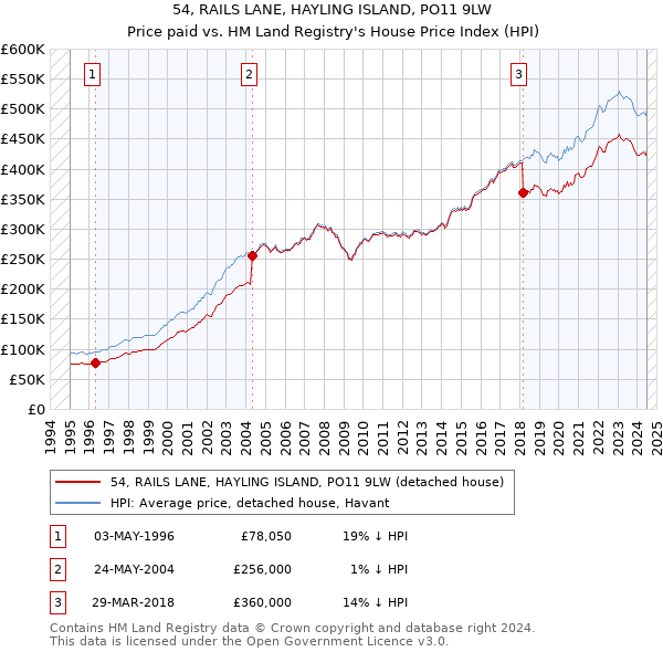 54, RAILS LANE, HAYLING ISLAND, PO11 9LW: Price paid vs HM Land Registry's House Price Index