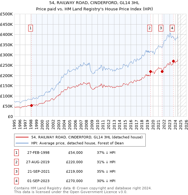 54, RAILWAY ROAD, CINDERFORD, GL14 3HL: Price paid vs HM Land Registry's House Price Index