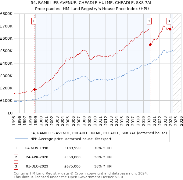 54, RAMILLIES AVENUE, CHEADLE HULME, CHEADLE, SK8 7AL: Price paid vs HM Land Registry's House Price Index