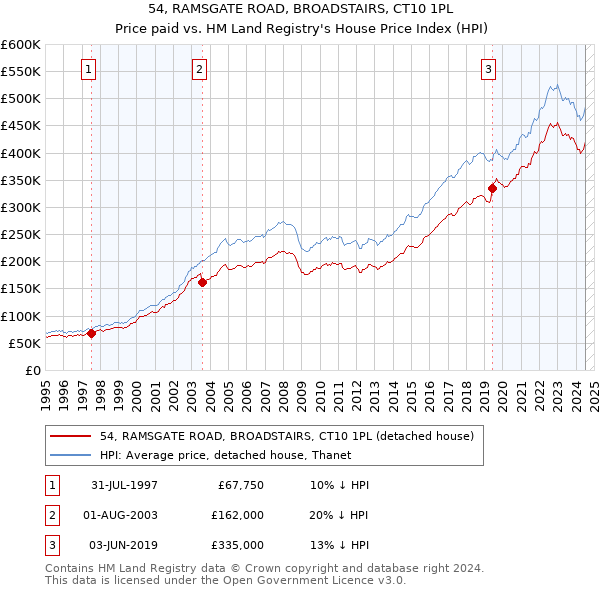 54, RAMSGATE ROAD, BROADSTAIRS, CT10 1PL: Price paid vs HM Land Registry's House Price Index