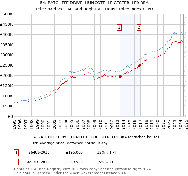 54, RATCLIFFE DRIVE, HUNCOTE, LEICESTER, LE9 3BA: Price paid vs HM Land Registry's House Price Index