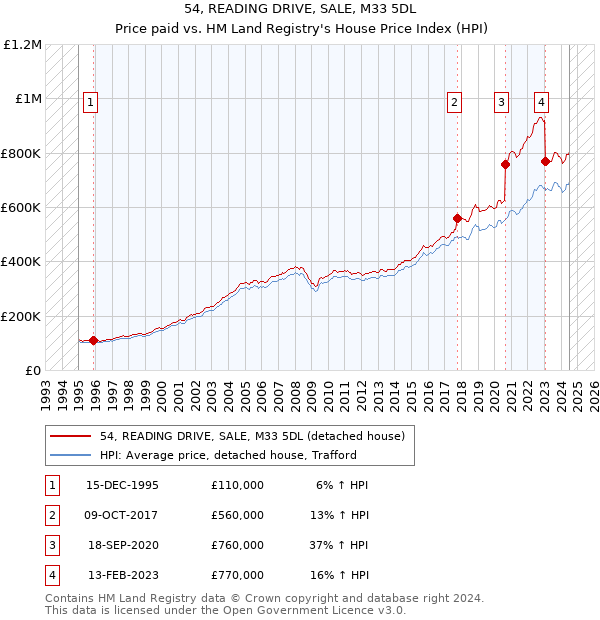 54, READING DRIVE, SALE, M33 5DL: Price paid vs HM Land Registry's House Price Index