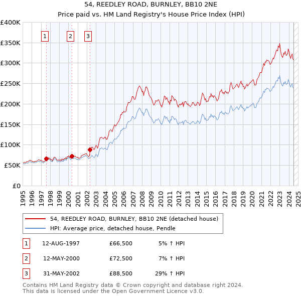 54, REEDLEY ROAD, BURNLEY, BB10 2NE: Price paid vs HM Land Registry's House Price Index