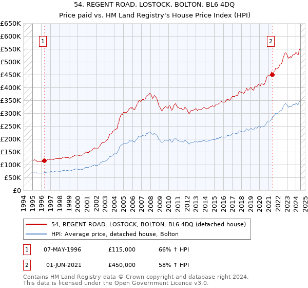 54, REGENT ROAD, LOSTOCK, BOLTON, BL6 4DQ: Price paid vs HM Land Registry's House Price Index