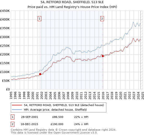 54, RETFORD ROAD, SHEFFIELD, S13 9LE: Price paid vs HM Land Registry's House Price Index