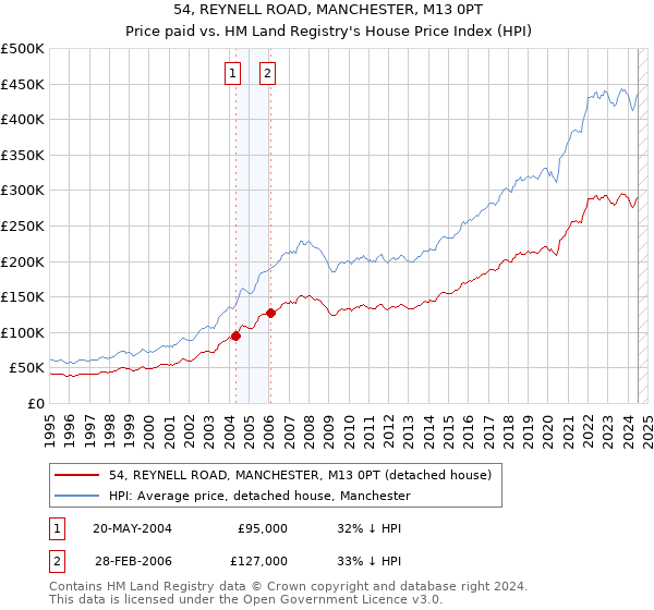 54, REYNELL ROAD, MANCHESTER, M13 0PT: Price paid vs HM Land Registry's House Price Index