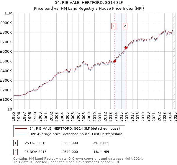 54, RIB VALE, HERTFORD, SG14 3LF: Price paid vs HM Land Registry's House Price Index