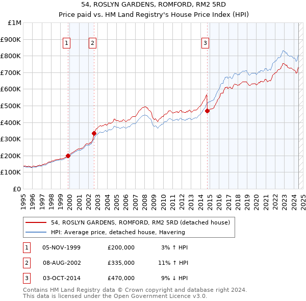 54, ROSLYN GARDENS, ROMFORD, RM2 5RD: Price paid vs HM Land Registry's House Price Index