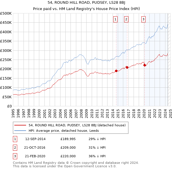 54, ROUND HILL ROAD, PUDSEY, LS28 8BJ: Price paid vs HM Land Registry's House Price Index