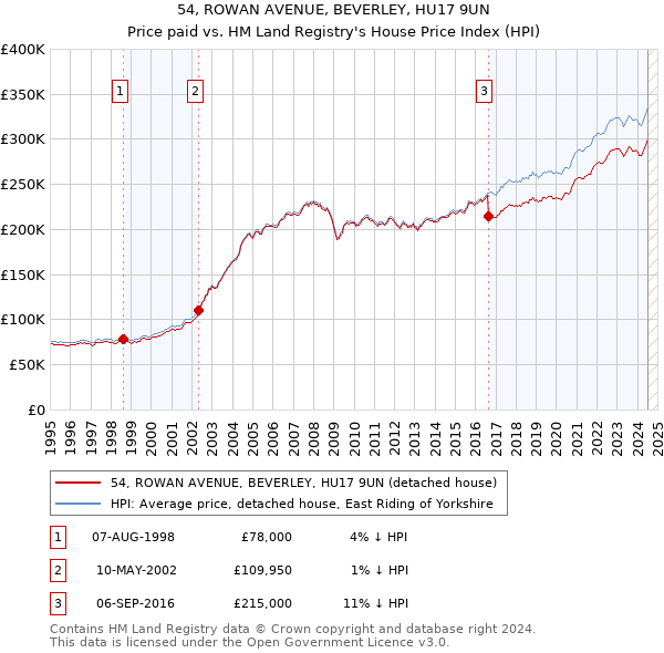 54, ROWAN AVENUE, BEVERLEY, HU17 9UN: Price paid vs HM Land Registry's House Price Index