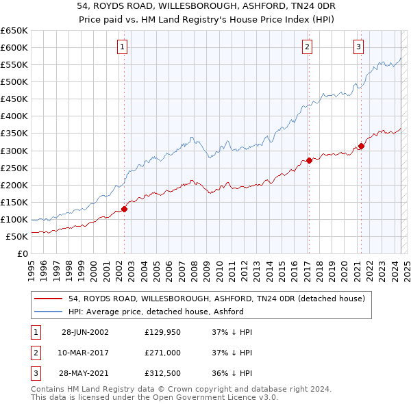 54, ROYDS ROAD, WILLESBOROUGH, ASHFORD, TN24 0DR: Price paid vs HM Land Registry's House Price Index