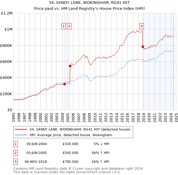 54, SANDY LANE, WOKINGHAM, RG41 4ST: Price paid vs HM Land Registry's House Price Index