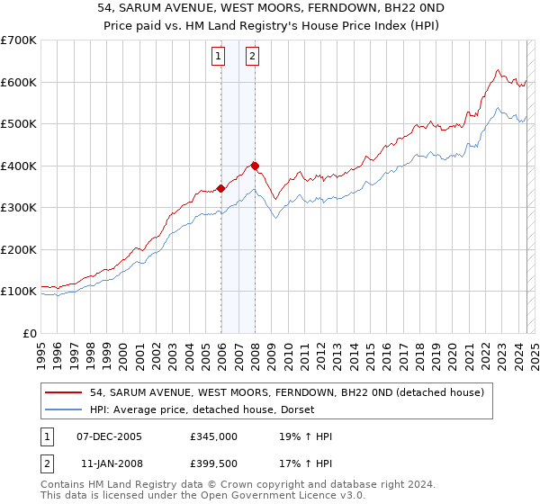 54, SARUM AVENUE, WEST MOORS, FERNDOWN, BH22 0ND: Price paid vs HM Land Registry's House Price Index