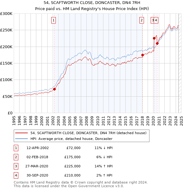 54, SCAFTWORTH CLOSE, DONCASTER, DN4 7RH: Price paid vs HM Land Registry's House Price Index