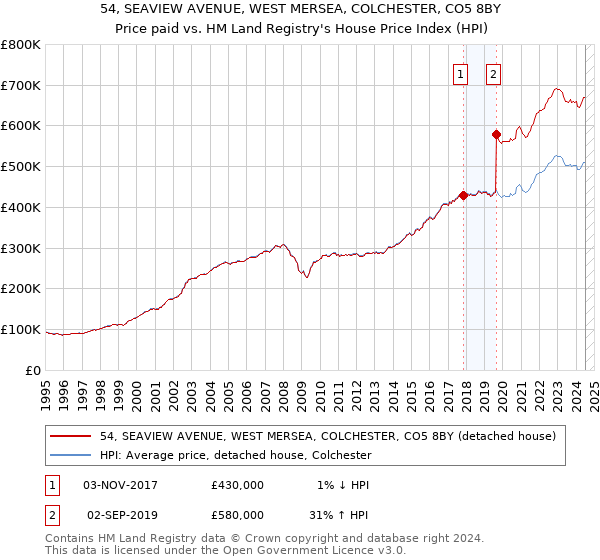 54, SEAVIEW AVENUE, WEST MERSEA, COLCHESTER, CO5 8BY: Price paid vs HM Land Registry's House Price Index