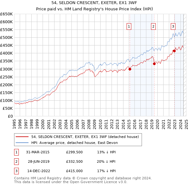 54, SELDON CRESCENT, EXETER, EX1 3WF: Price paid vs HM Land Registry's House Price Index