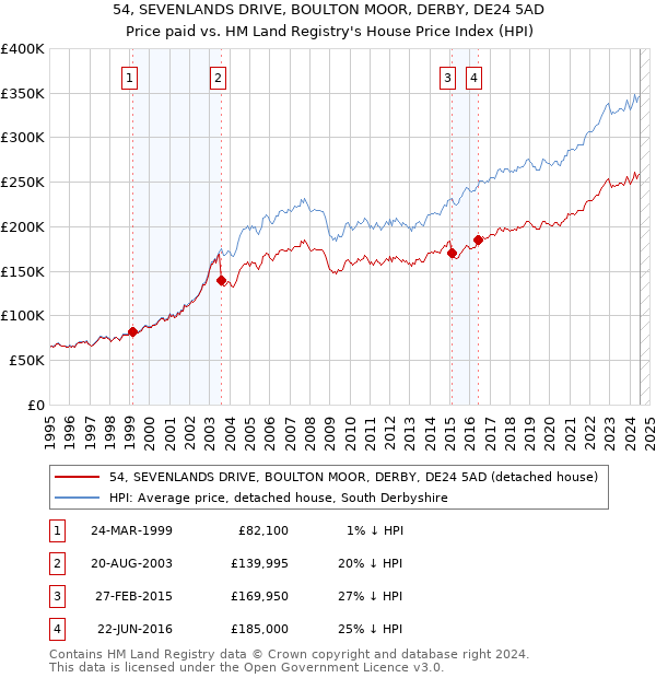 54, SEVENLANDS DRIVE, BOULTON MOOR, DERBY, DE24 5AD: Price paid vs HM Land Registry's House Price Index