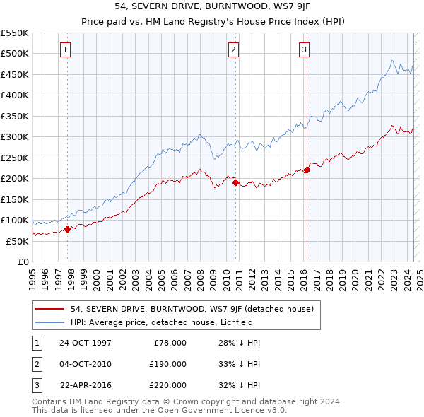 54, SEVERN DRIVE, BURNTWOOD, WS7 9JF: Price paid vs HM Land Registry's House Price Index