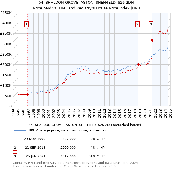 54, SHALDON GROVE, ASTON, SHEFFIELD, S26 2DH: Price paid vs HM Land Registry's House Price Index