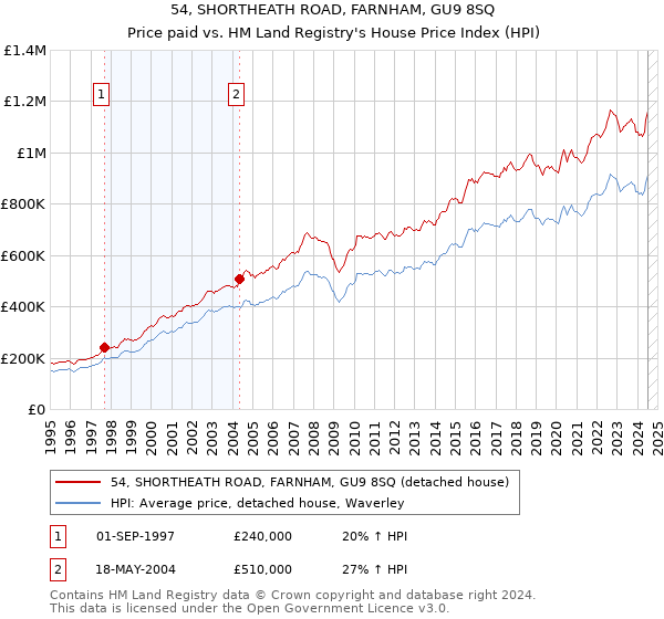 54, SHORTHEATH ROAD, FARNHAM, GU9 8SQ: Price paid vs HM Land Registry's House Price Index